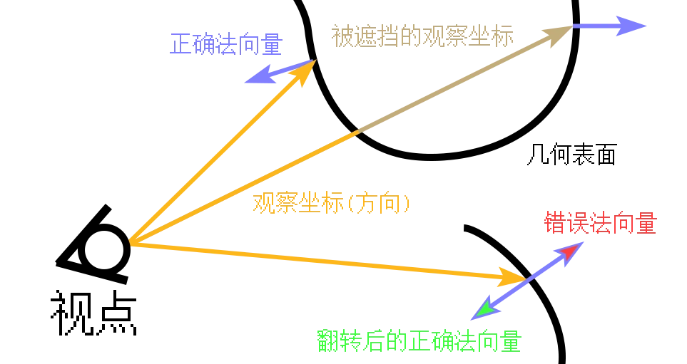 翻转法线